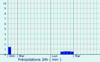Graphique des précipitations prvues pour Pouydesseaux