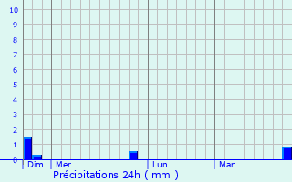 Graphique des précipitations prvues pour Prcy-sous-Thil