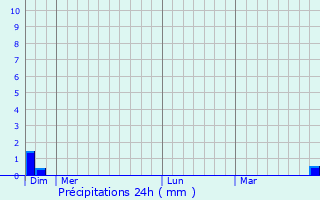 Graphique des précipitations prvues pour Gergueil