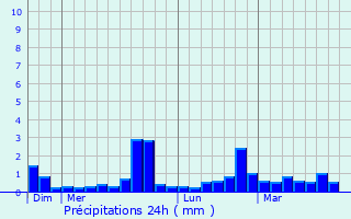 Graphique des précipitations prvues pour Saint-Lonard