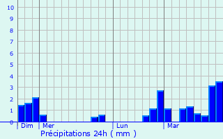 Graphique des précipitations prvues pour Maarkedal