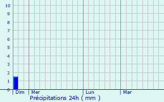 Graphique des précipitations prvues pour Veilly