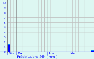 Graphique des précipitations prvues pour La Chapelaude