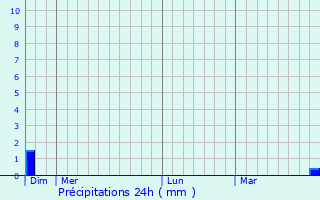 Graphique des précipitations prvues pour Mesples