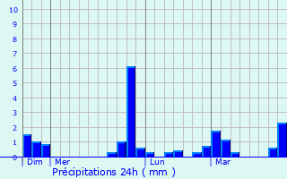 Graphique des précipitations prvues pour Ax-les-Thermes
