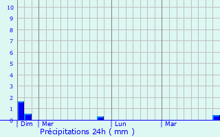 Graphique des précipitations prvues pour Aubigny-ls-Sombernon