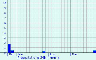 Graphique des précipitations prvues pour Soussey-sur-Brionne