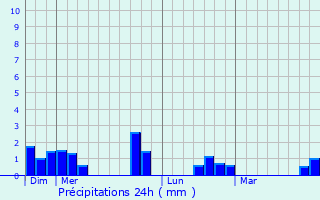 Graphique des précipitations prvues pour Arpajon