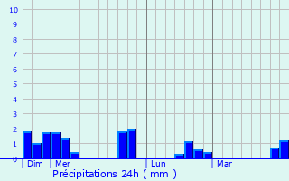 Graphique des précipitations prvues pour Orsay