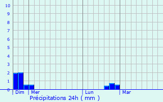 Graphique des précipitations prvues pour Gavaudun