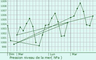 Graphe de la pression atmosphrique prvue pour Berber