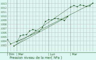 Graphe de la pression atmosphrique prvue pour Villemus
