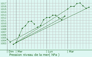 Graphe de la pression atmosphrique prvue pour Montferrier-sur-Lez