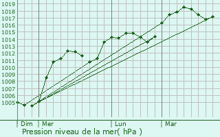 Graphe de la pression atmosphrique prvue pour Roquefort-sur-Soulzon