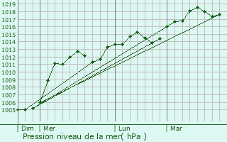Graphe de la pression atmosphrique prvue pour Roubia