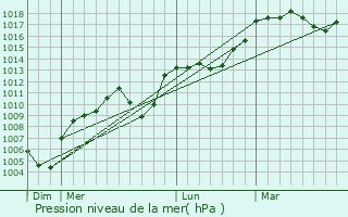 Graphe de la pression atmosphrique prvue pour Lugrin