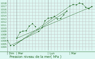 Graphe de la pression atmosphrique prvue pour Scientrier