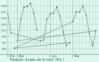 Graphe de la pression atmosphrique prvue pour Xonacatln