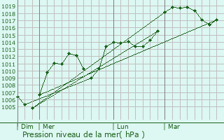 Graphe de la pression atmosphrique prvue pour Mazet-Saint-Voy