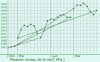 Graphe de la pression atmosphrique prvue pour Sauvat