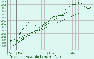 Graphe de la pression atmosphrique prvue pour Les parres