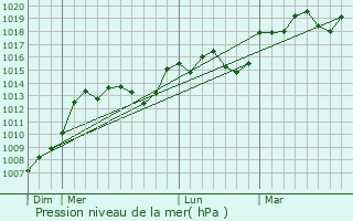 Graphe de la pression atmosphrique prvue pour Le Puch