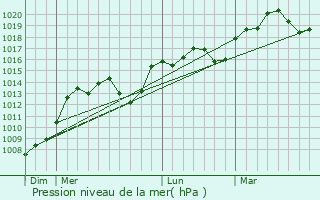 Graphe de la pression atmosphrique prvue pour Fajoles