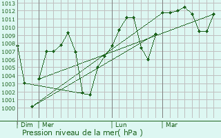 Graphe de la pression atmosphrique prvue pour Bondo