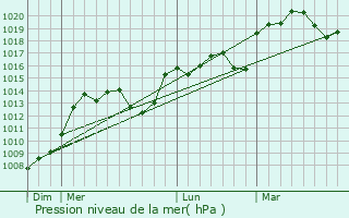 Graphe de la pression atmosphrique prvue pour Sgonzac
