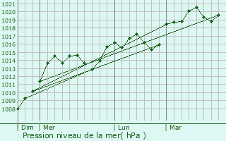 Graphe de la pression atmosphrique prvue pour Senconac