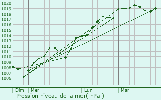 Graphe de la pression atmosphrique prvue pour Joncherey