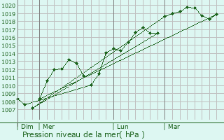 Graphe de la pression atmosphrique prvue pour Sainte-Ccile