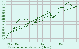 Graphe de la pression atmosphrique prvue pour Arvigna