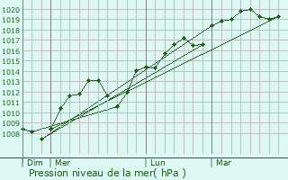 Graphe de la pression atmosphrique prvue pour Pourlans