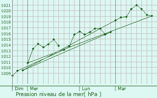 Graphe de la pression atmosphrique prvue pour Monflanquin