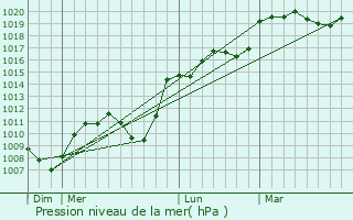 Graphe de la pression atmosphrique prvue pour Anould