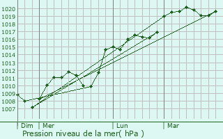 Graphe de la pression atmosphrique prvue pour Brouvelieures