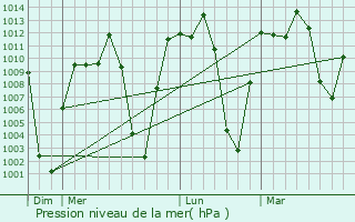 Graphe de la pression atmosphrique prvue pour Huanta