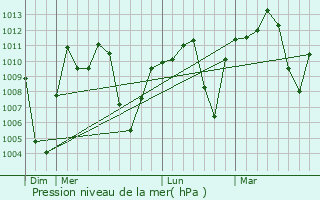 Graphe de la pression atmosphrique prvue pour Ndelele