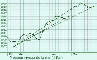 Graphe de la pression atmosphrique prvue pour Hanviller