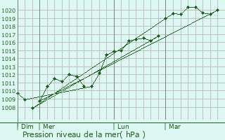 Graphe de la pression atmosphrique prvue pour Baudricourt