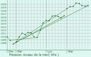 Graphe de la pression atmosphrique prvue pour Guinzeling