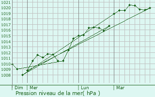 Graphe de la pression atmosphrique prvue pour Houdelmont