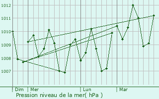 Graphe de la pression atmosphrique prvue pour Bantogon
