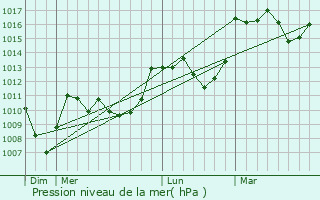 Graphe de la pression atmosphrique prvue pour Savignac-les-Ormeaux