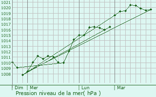 Graphe de la pression atmosphrique prvue pour Achain