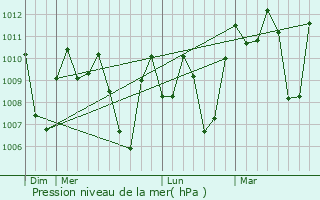 Graphe de la pression atmosphrique prvue pour Pantubig