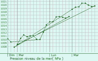 Graphe de la pression atmosphrique prvue pour Herny