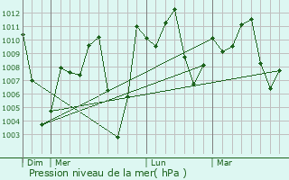 Graphe de la pression atmosphrique prvue pour Ban Dung