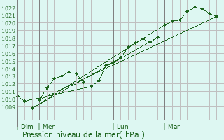 Graphe de la pression atmosphrique prvue pour Lr